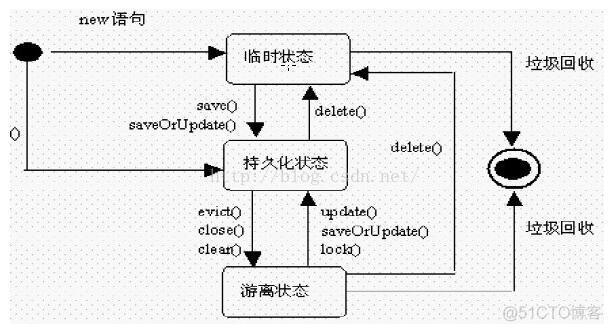 java 持久化 byte 数组_临时对象