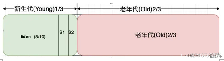 java fullgc持续时间_java fullgc持续时间_02