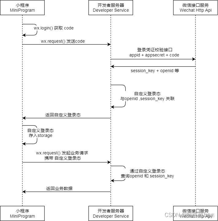 微信网页授权实现登录 java_开发者服务