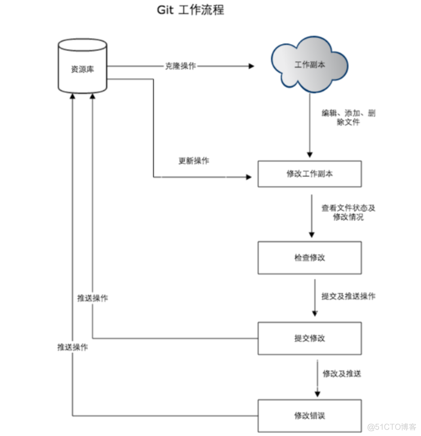 空仓库的gitee仓库的git地址在哪里_暂存区_08