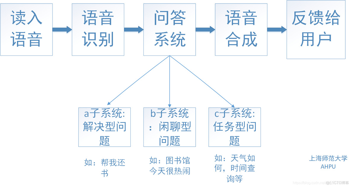 固定问答式聊天机器人创建方案_语音合成