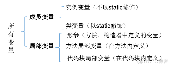 定义float类型数组Java_作用域