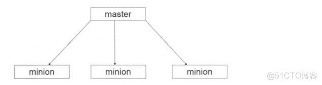 saltstack 管理界面_服务器