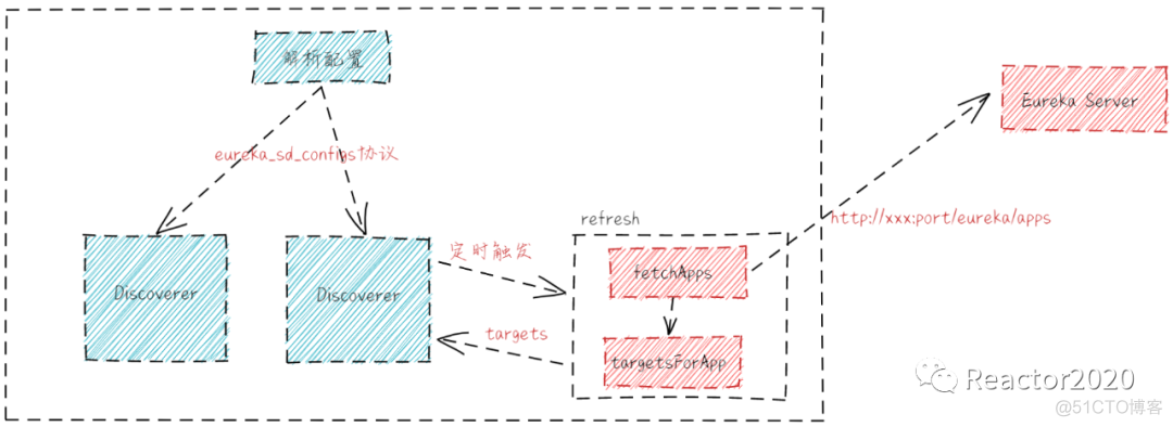 prometheus openstack动态发现_eureka_05