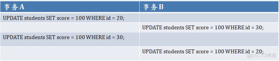 mysql行锁的死锁检测实现的原理_mysql_02