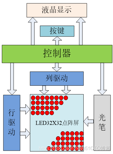 lua写点阵屏_点阵