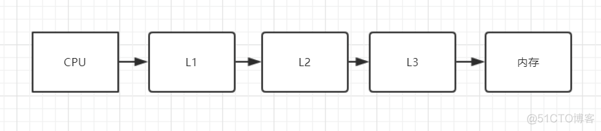 java使用原生内存_Java内存模型_03