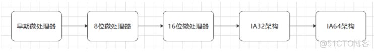 cpu指令系统架构_寄存器