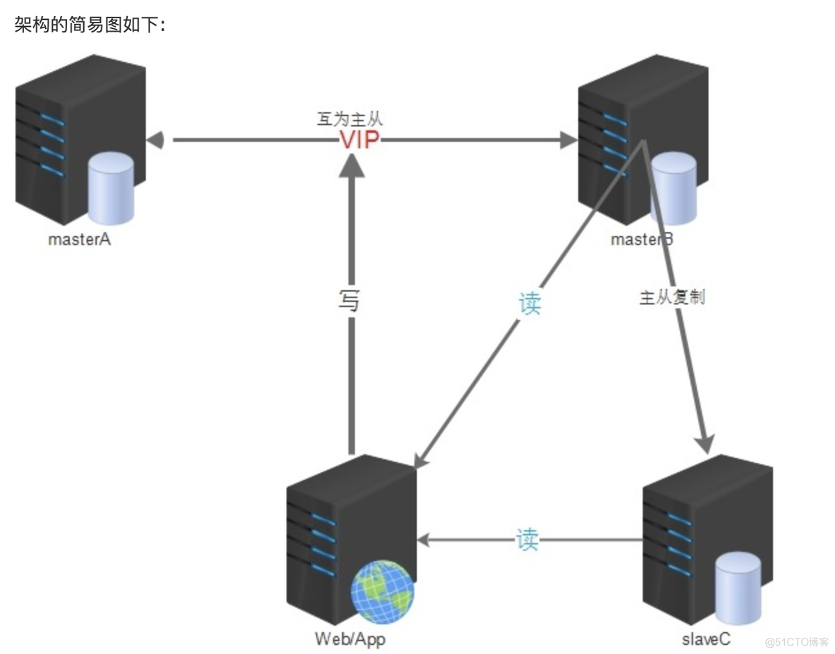 MySQL主从架构一主一从合适吗_数据_03