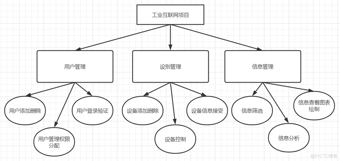 工业互联网的技术架构图_服务器分析系统