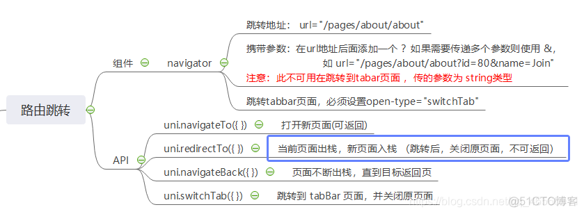 uniapp 禁止IOS页面拉动问题_生命周期