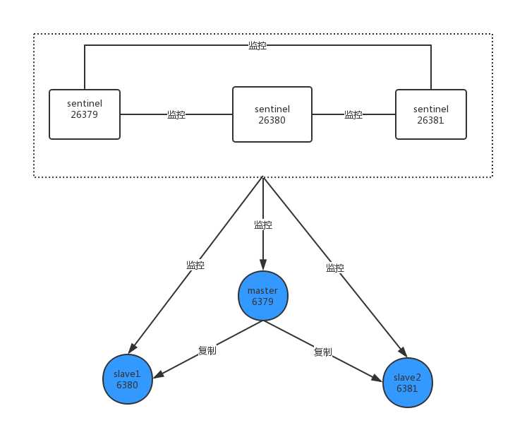 redis sentinel轮训_redis