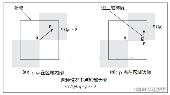 python亚像素角点检测_opencv