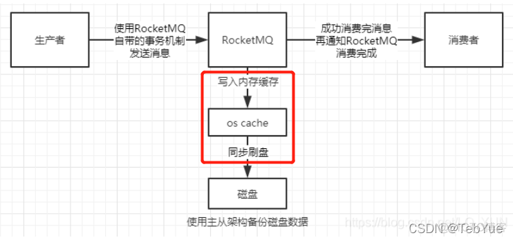 python rabbitmq消费者自动重连_持久化_02