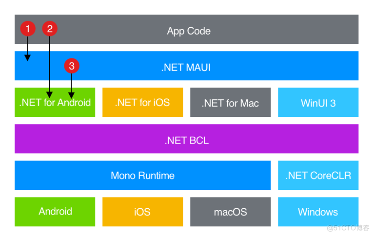 .NET开源免费的跨平台框架 - MAUI_UI_02