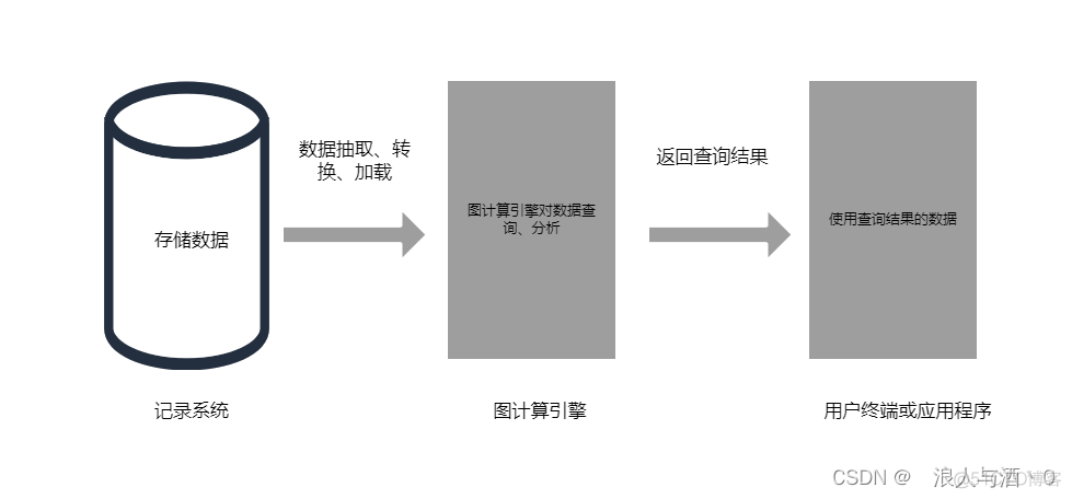 图数据库GES_nosql_05