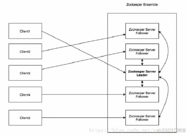 服务怎么获取注册到zookeeper的权限_客户端