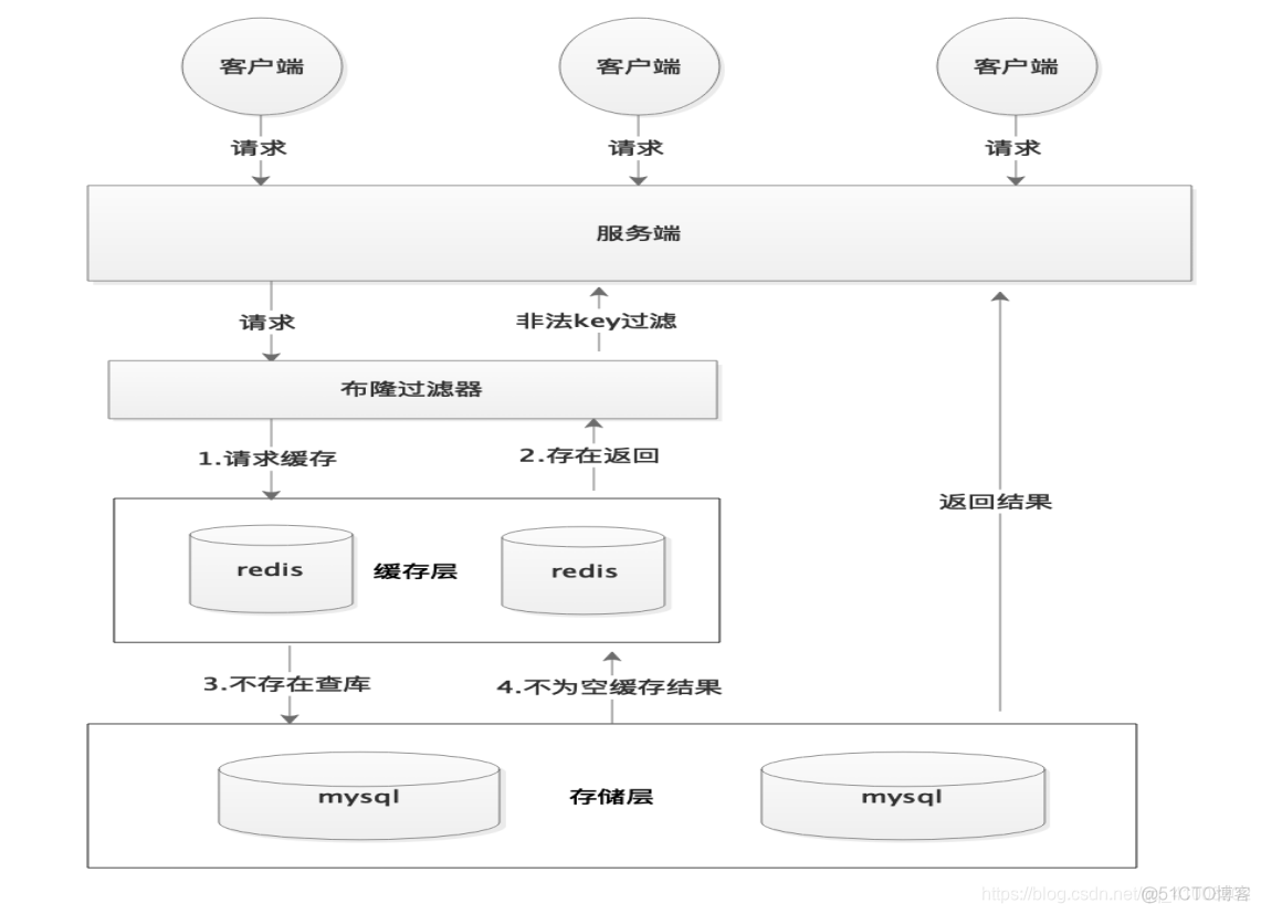 springboot布隆过滤器 重启的时候有数据吗_布隆过滤器_04