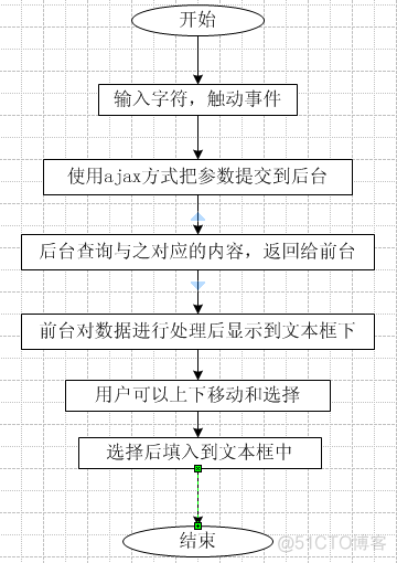 java 实现加载网页 自动模拟输入_ajax