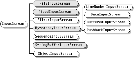 java 控制流扁平化_Java IO