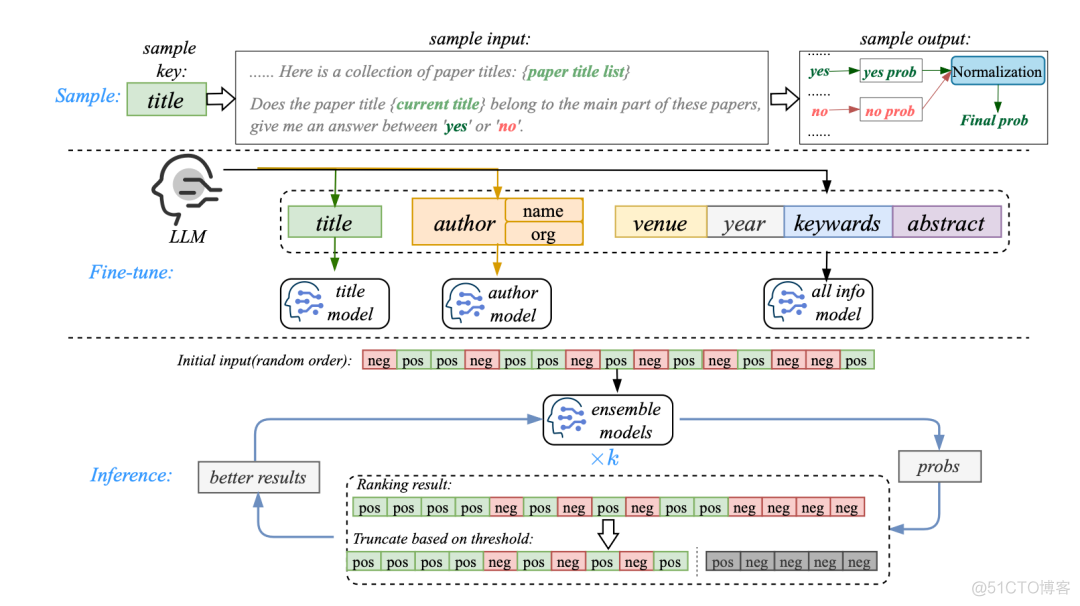 KDD 2024 OAG-Challenge Cup赛道三项冠军技术方案解读 | 内含中秋福利_人工智能_02