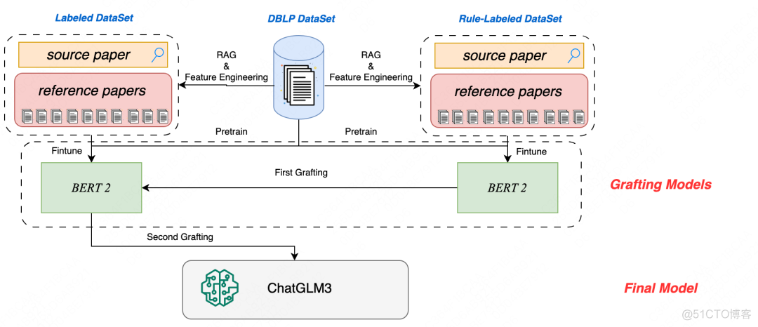 KDD 2024 OAG-Challenge Cup赛道三项冠军技术方案解读 | 内含中秋福利_数据_04