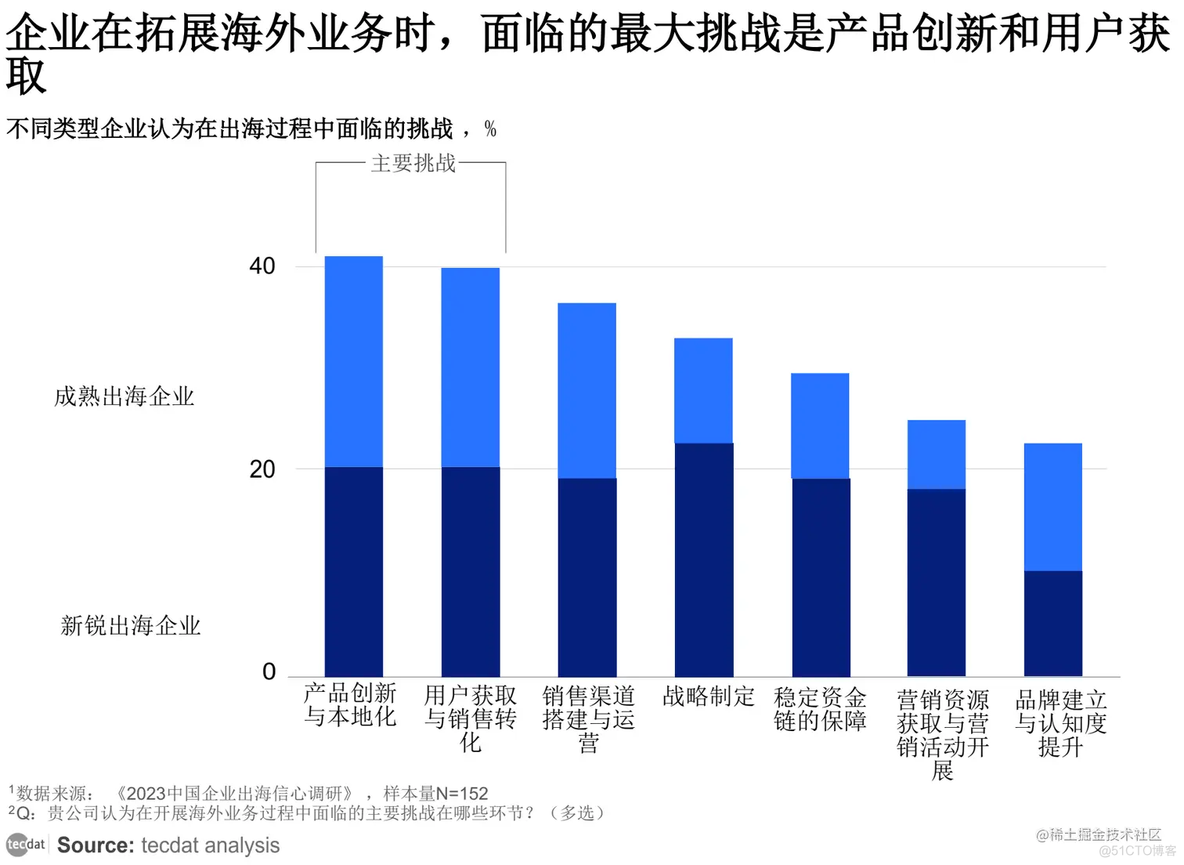 【专题】2024跨境出海供应链洞察-更先进供应链报告合集PDF分享（附原数据表）_数据_03