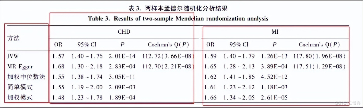 从一篇孟德尔随机化文章看MR常见结果形式_稳健性