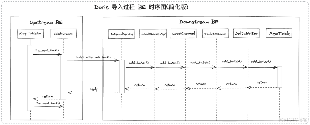 Doris性能优化不要慌，再看看这里！_Apache_02