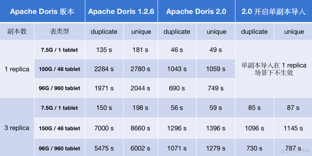 Doris性能优化不要慌，再看看这里！_Apache_04