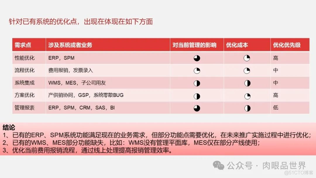 大型集团公司IT信息化顶层规划报告（121页 PPT）(附下载)_架构师_05