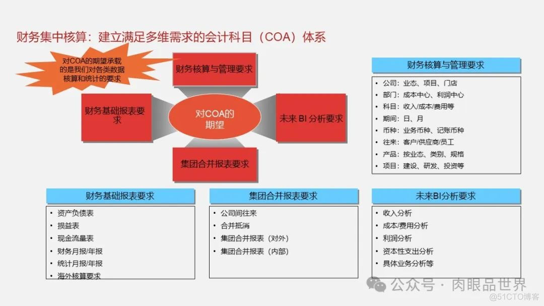 大型集团公司IT信息化顶层规划报告（121页 PPT）(附下载)_解决方案_23