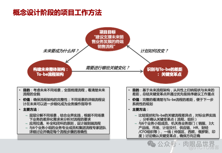 华为市场营销MPR+LTC流程规划方案(附下载)_系统_06