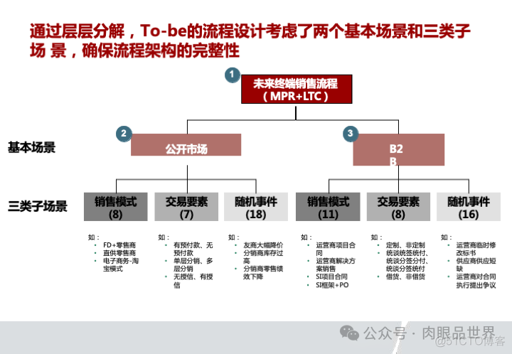 华为市场营销MPR+LTC流程规划方案(附下载)_系统_09