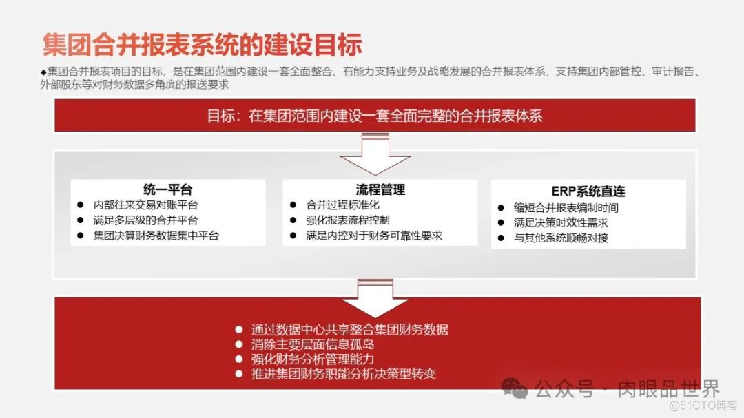 大型集团公司IT信息化顶层规划报告（121页 PPT）(附下载)_解决方案_42