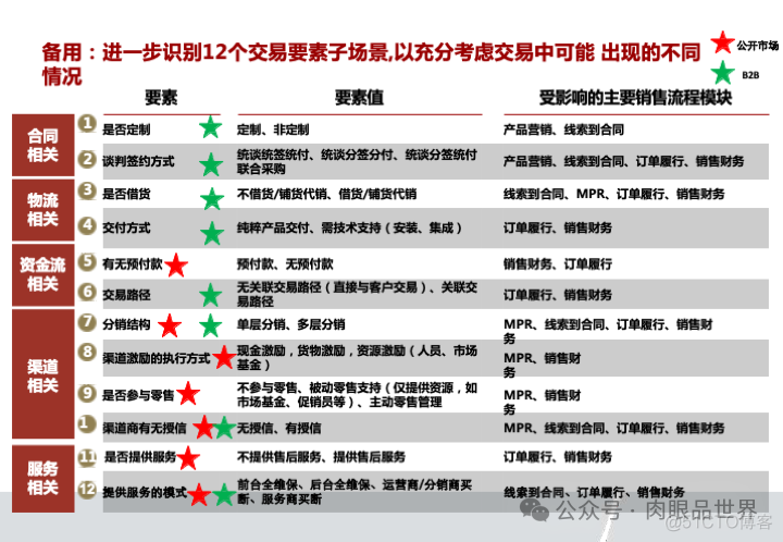 华为市场营销MPR+LTC流程规划方案(附下载)_系统_11