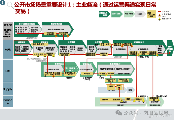 华为市场营销MPR+LTC流程规划方案(附下载)_系统_15