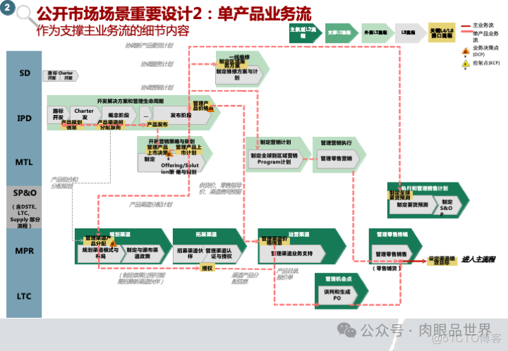 华为市场营销MPR+LTC流程规划方案(附下载)_系统_16