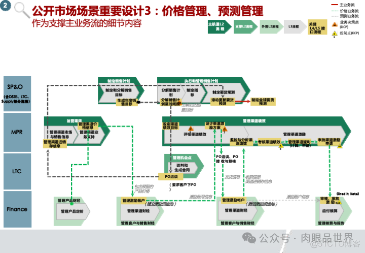 华为市场营销MPR+LTC流程规划方案(附下载)_系统_17