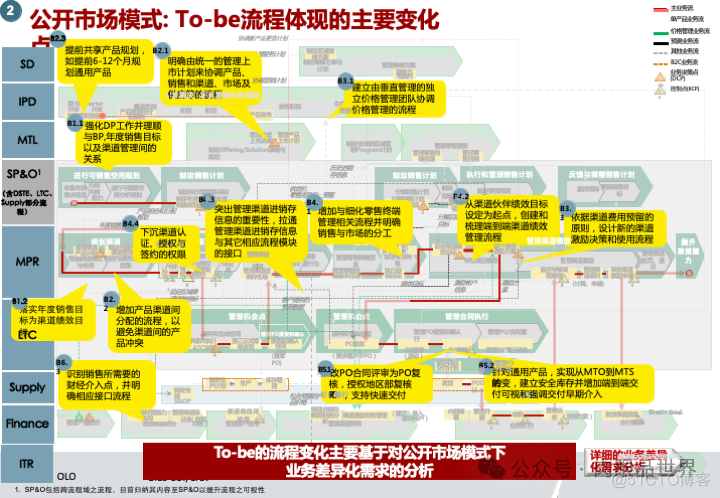 华为市场营销MPR+LTC流程规划方案(附下载)_系统_18