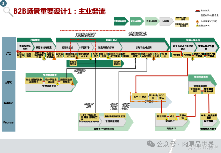 华为市场营销MPR+LTC流程规划方案(附下载)_系统_20