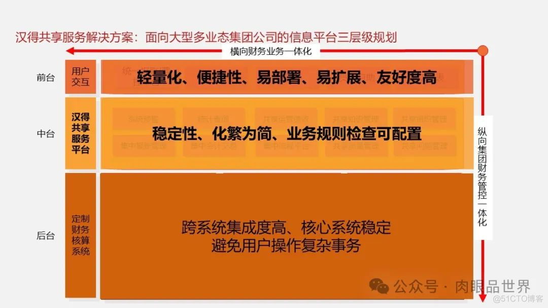 大型集团公司IT信息化顶层规划报告（121页 PPT）(附下载)_架构师_60