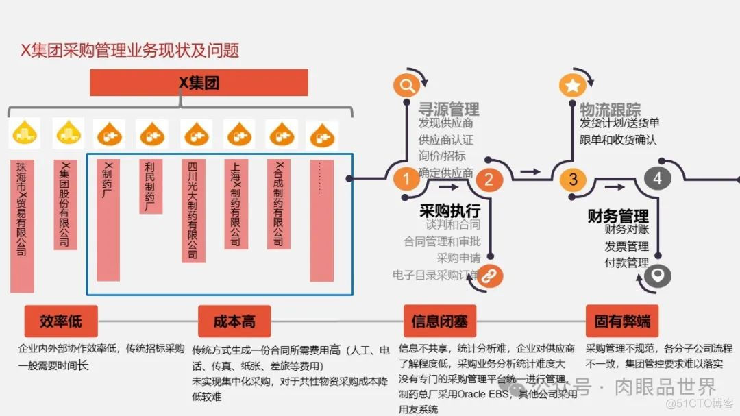 大型集团公司IT信息化顶层规划报告（121页 PPT）(附下载)_解决方案_62