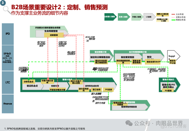 华为市场营销MPR+LTC流程规划方案(附下载)_系统_21