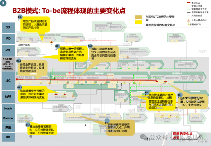 华为市场营销MPR+LTC流程规划方案(附下载)_系统_22