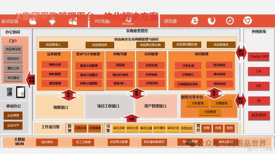 大型集团公司IT信息化顶层规划报告（121页 PPT）(附下载)_大数据_66