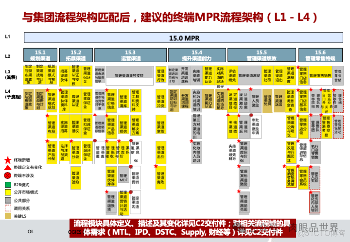 华为市场营销MPR+LTC流程规划方案(附下载)_系统_23