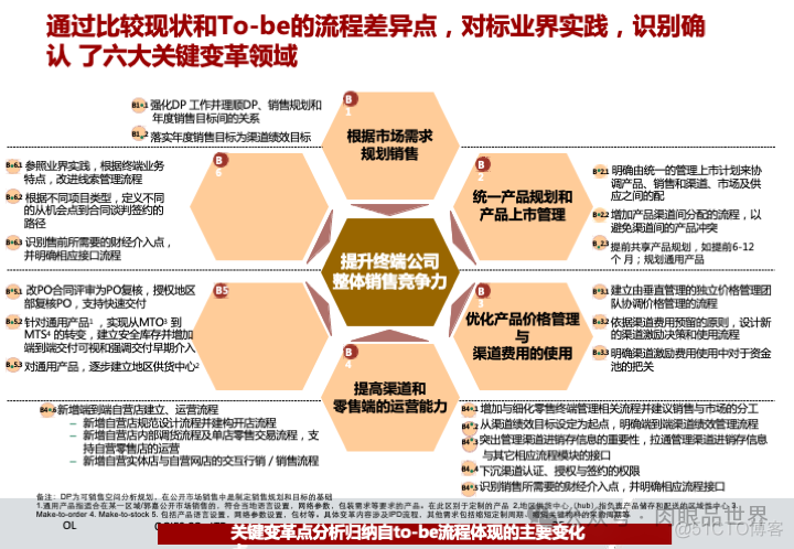 华为市场营销MPR+LTC流程规划方案(附下载)_系统_26