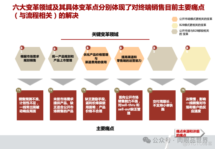 华为市场营销MPR+LTC流程规划方案(附下载)_系统_29