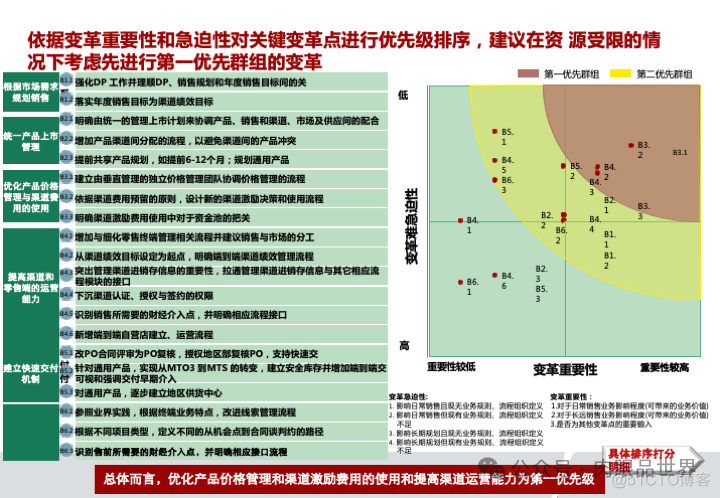 华为市场营销MPR+LTC流程规划方案(附下载)_系统_38